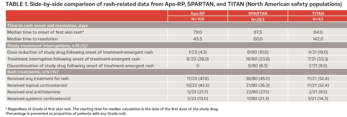 Apa-RP SPARTAN TITAN rash incidence