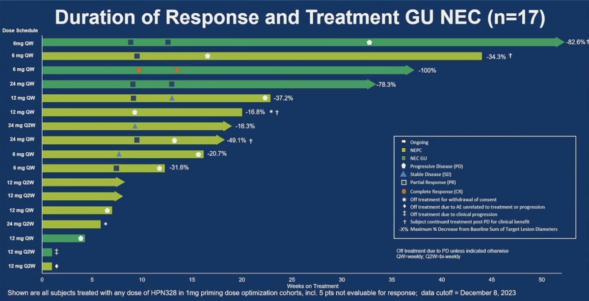 GU NEC duration of response and treatment