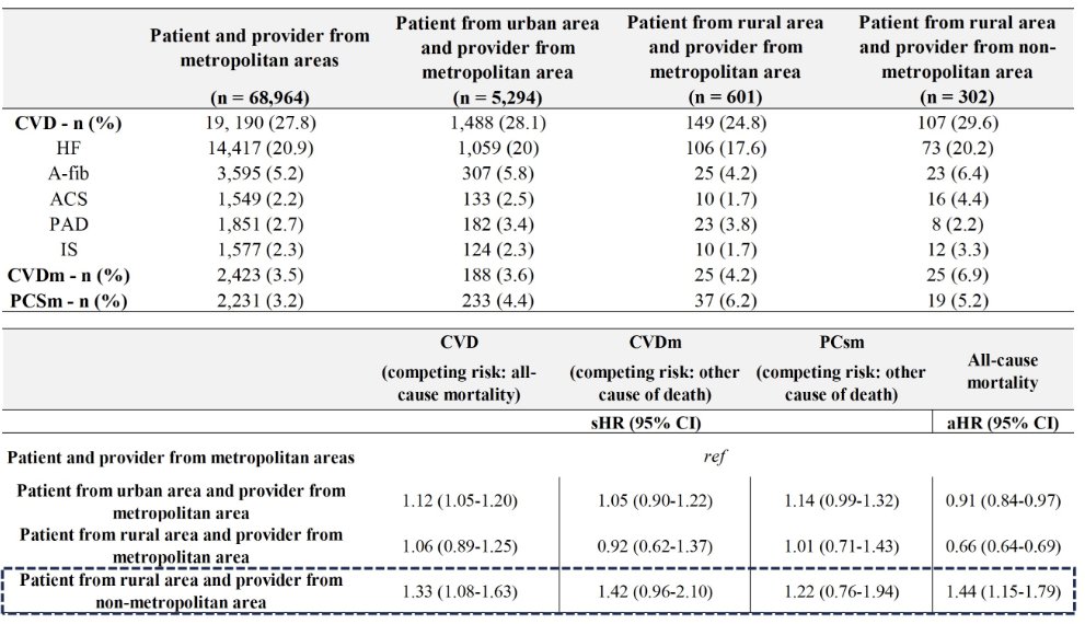patient location and cardiovascular disease table