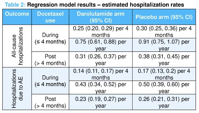 ARASENS regression hospitalizations