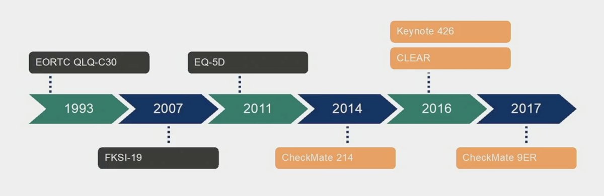 kidney cancer trials through time
