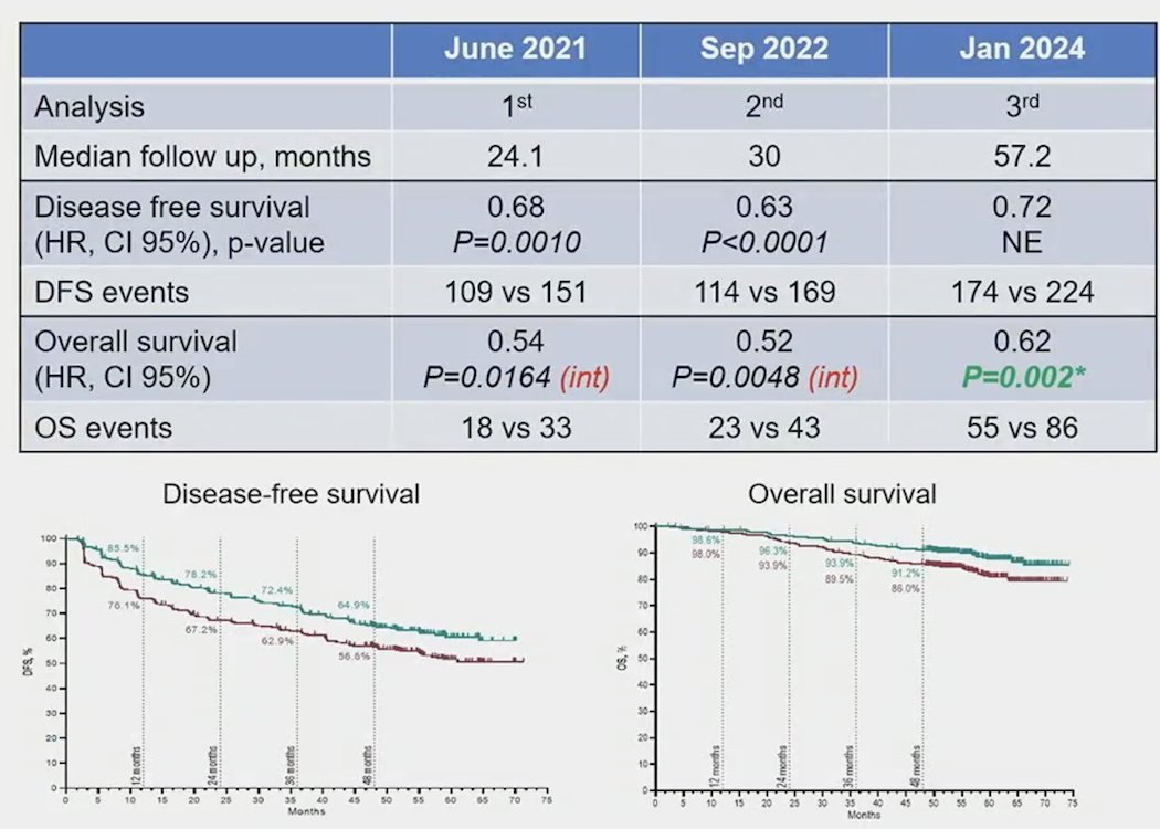 KEYNOTE-564 trial over time