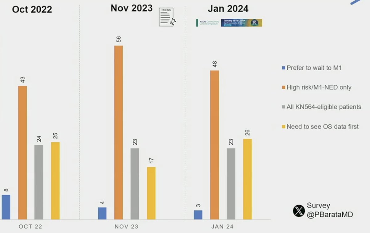 KEYNOTE-564 trial over time