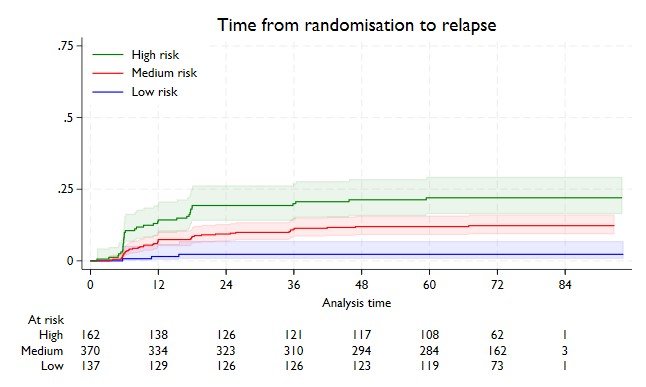 Risk group derived in TRISST
