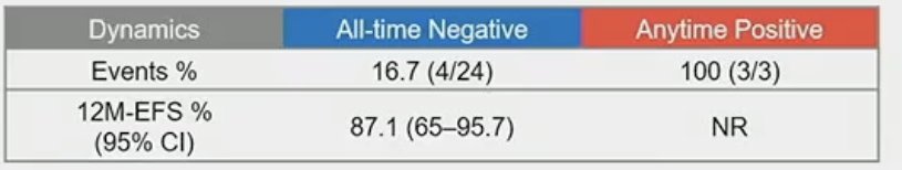 ctDNA status during the surveillance window dynamic event table