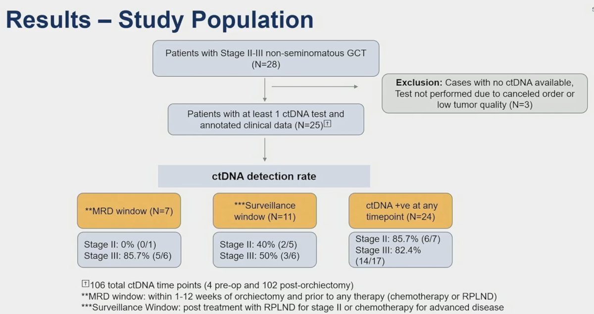 Non-Seminomatous Germ-Cell Tumor study results