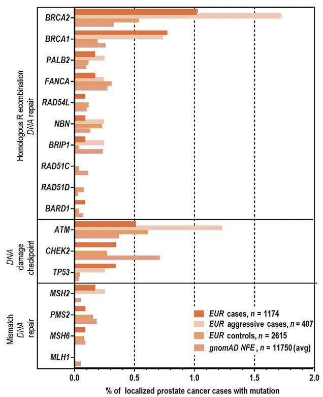 assessing mutations in 1,588 patients with localized prostate cancer