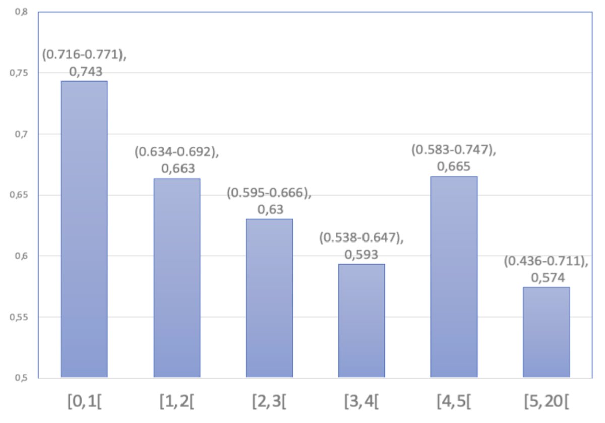 PIONEER predict death with reasonable certainty in the first year after diagnosis, with an accuracy of 74.3%