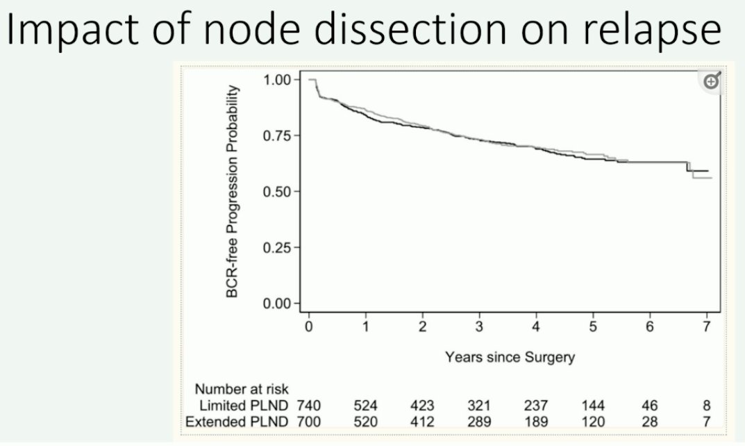 To date, the extent of nodal dissection has not been demonstrated to significantly impact oncologic outcomes. The randomized clinical trial of extended versus limited nodal dissection failed to reach its primary endpoint of biochemical recurrence-free survival improvement with an extended nodal dissection