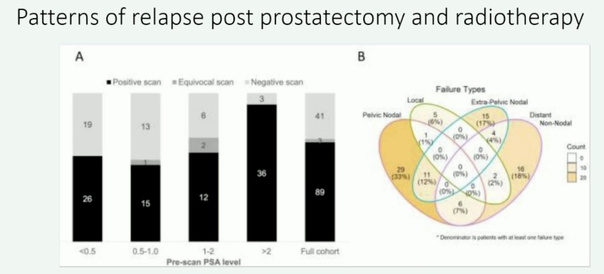 PSA level rises, the likelihood of PSMA PET imaging detecting the exact site of disease spread/persistence increases