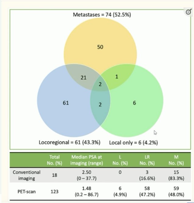 For patients who undergo adjuvant or salvage radiotherapy post-radical prostatectomy, it is important to note that relapses mainly occur outside the radiotherapy field