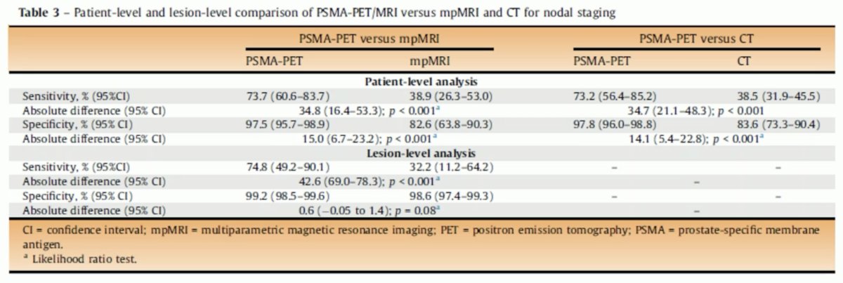 SMA-PET significantly outperformed conventional imaging, suggesting that PSMA-PET should be used as a first-line approach for the initial staging of prostate cancer