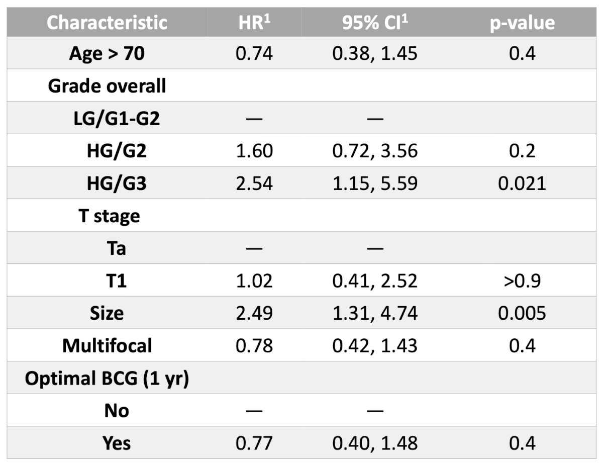 Cox-regression analysis, high grade/G3 histology (HR 2.54, CI 1.15-5.59, p = 0.021) and tumor size ≥ 3 cm (HR 2.49 CI 1.31-4.74, p = 0.005) were independent predictors of recurrence in the EAU group, while no predictors of recurrence were observed in the intermediate risk-IBCG