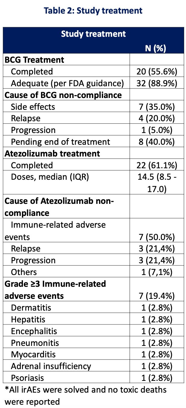 BladderGATE study treatment