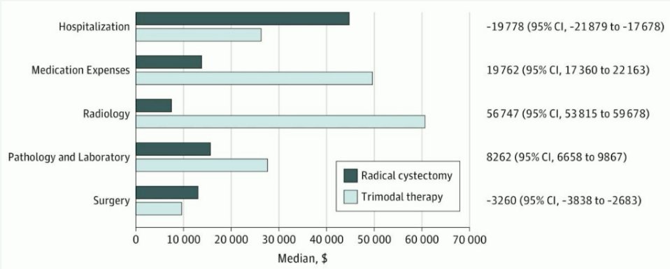 TMT is more expensive than radical cystectomy 2