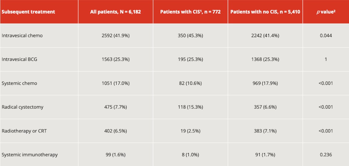  intravesical chemotherapy (41.9%) was the most frequent subsequent treatment after BCG failure