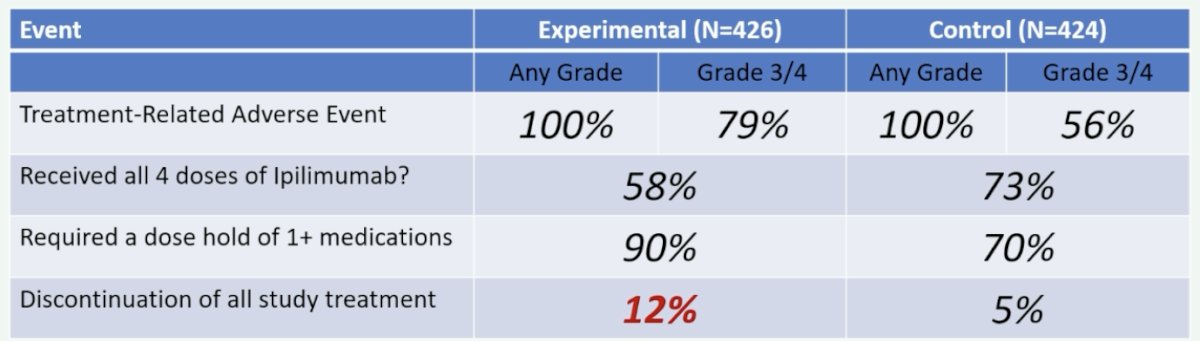 COSMIC-313 adverse events