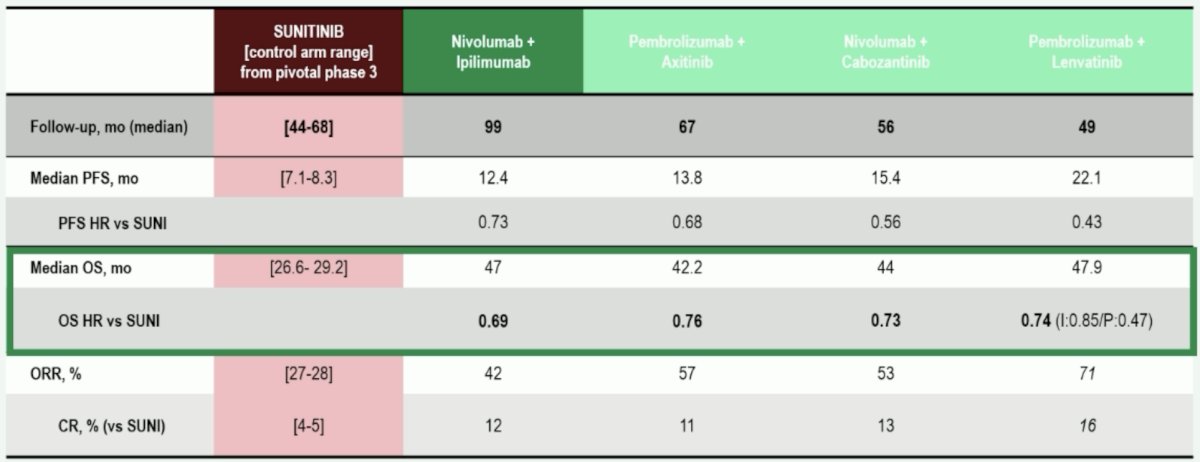 long term overall survival benefit for IMDC intermediate and poor risk patients
