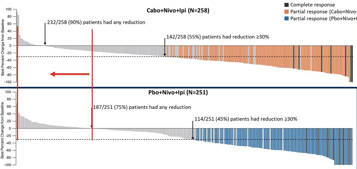 more patients on triplet therapy (90%) compared to doublet therapy (75%) had tumor shrinkage