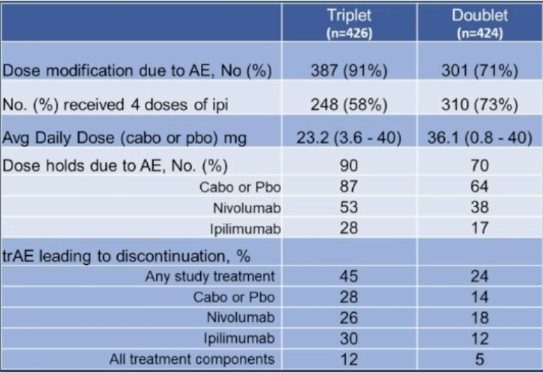 although there was benefit in early endpoints, toxicity failed to ensure drug exposure