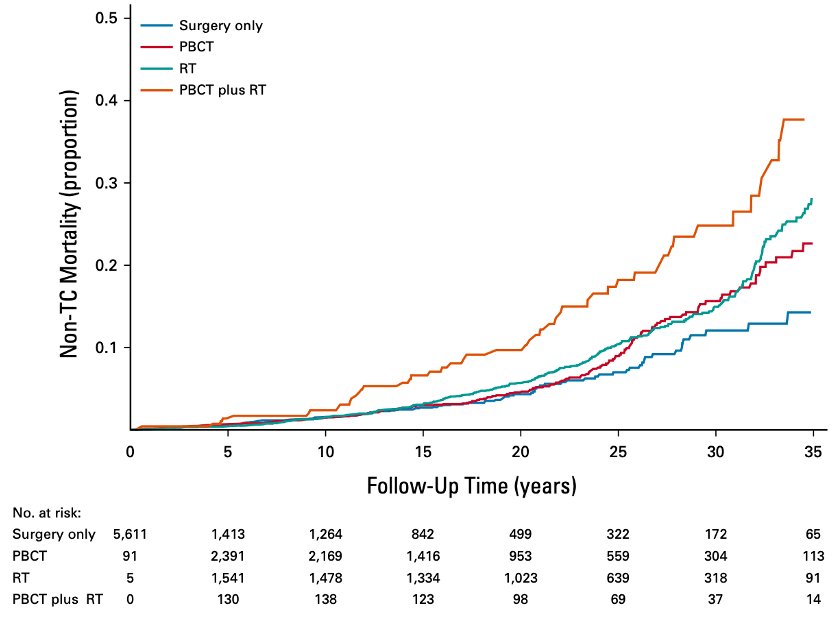 non-testicular cancer mortality rate