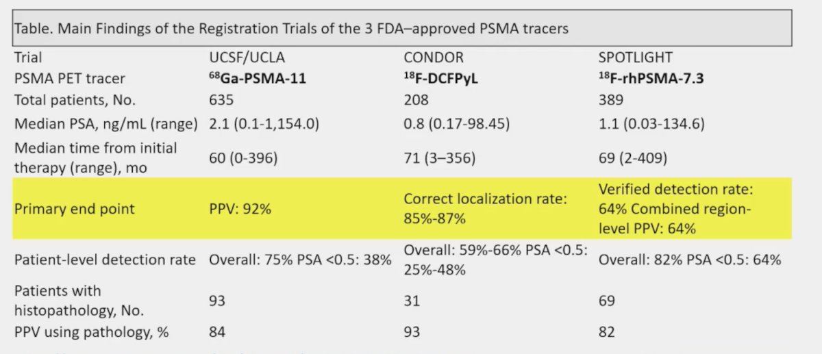 68Ga-PSMA-11 study, CONDOR trial for 18F-DCFPyL, and SPOTLIGHT trial for 18F-PSMArh7.3