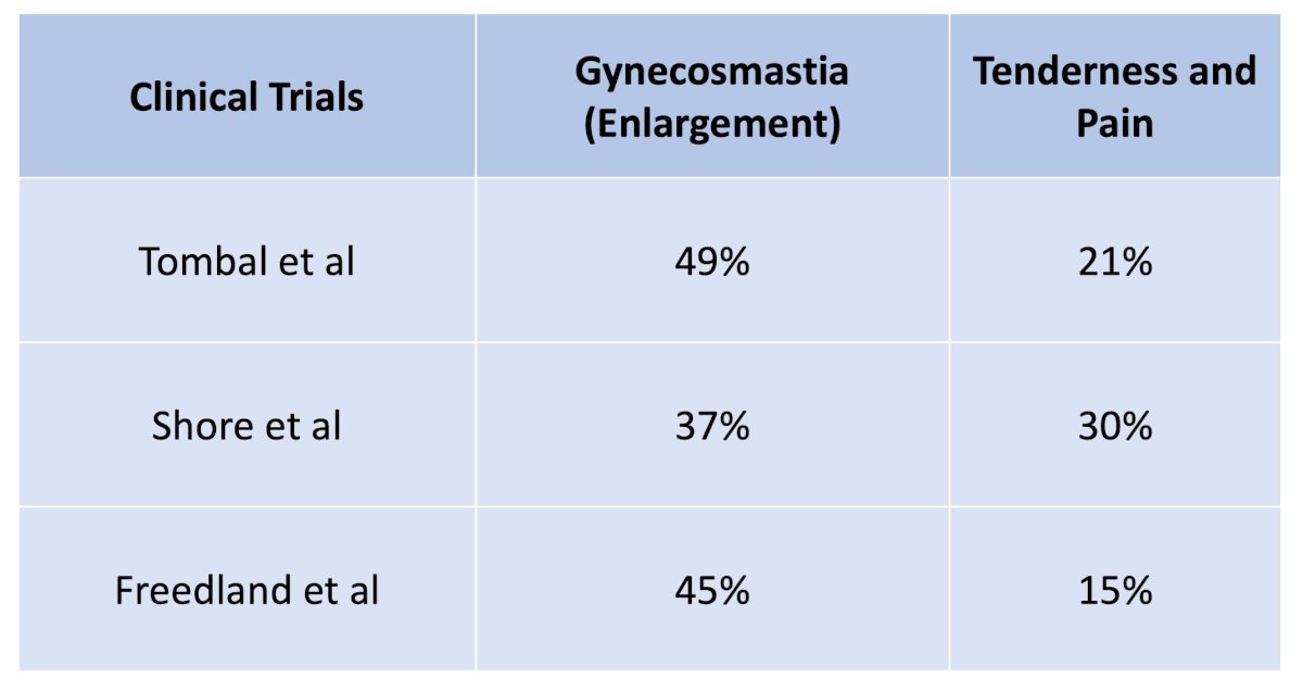 in all three trials, there was no prophylactic treatment of adverse events