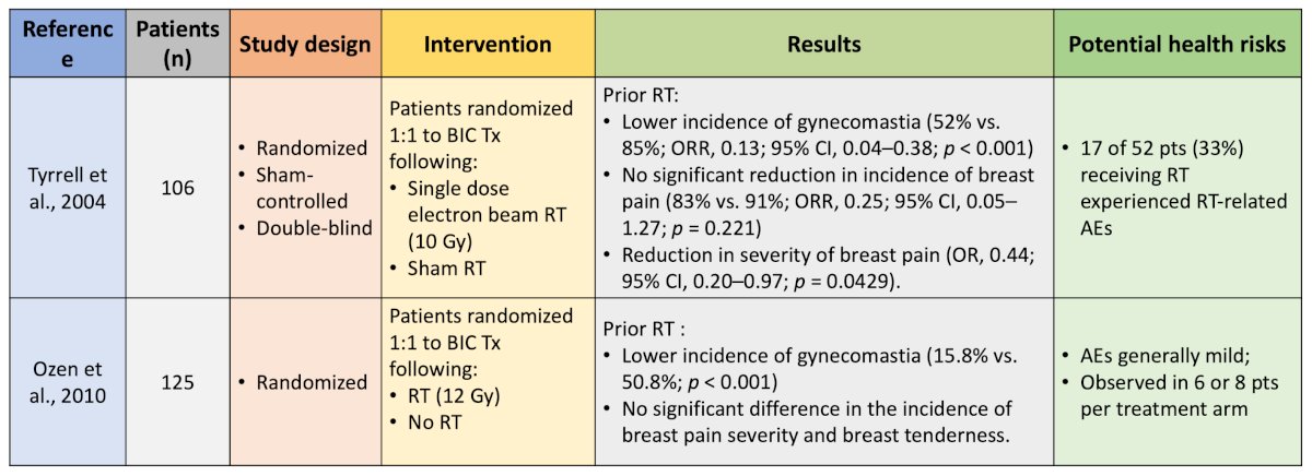 Two trials have evaluated use of prophylactic radiotherapy for anti-androgen related gynecomastia and breast pain