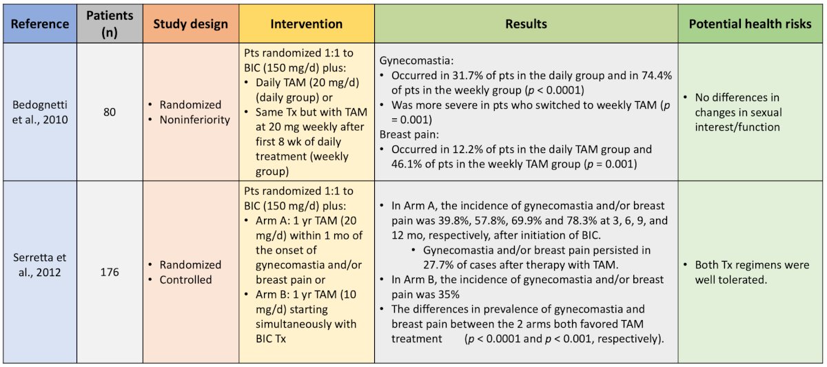 Five studies have evaluated the prophylactic use of endocrine therapy for anti-androgen-related gynecomastia and breast pain, including the use of tamoxifen and anastrozole 2