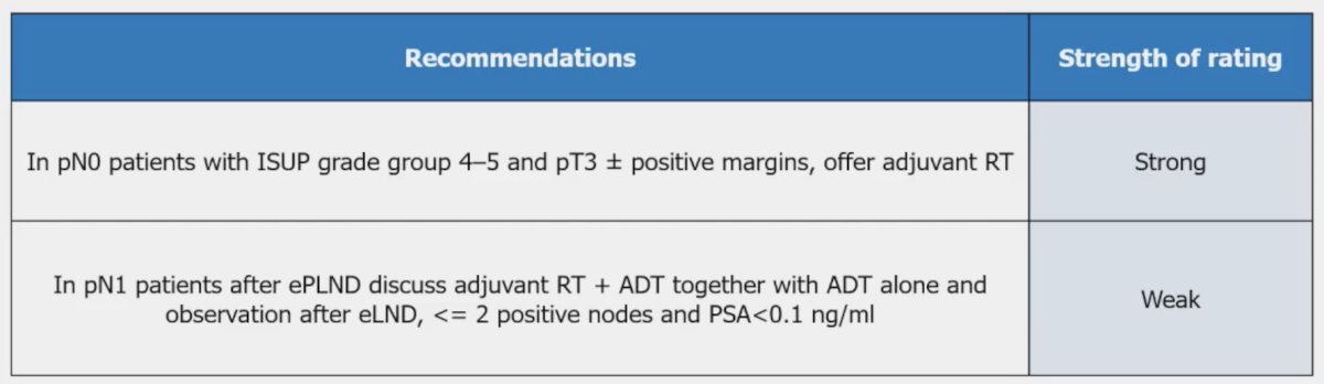EAU guidelines strongly recommend offering adjuvant radiotherapy, as opposed to early salvage radiotherapy.