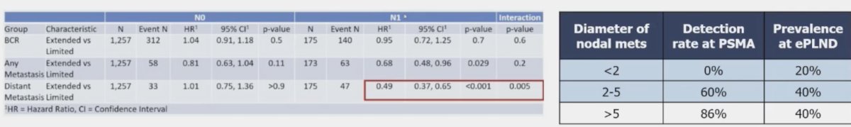 limited versus extended pelvic lymph node dissection