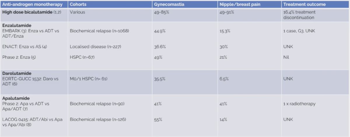 baseline rate of gynecomastia with ADT +/- ARPI treatment table