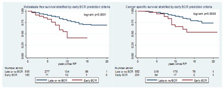  increased rates of metastasis (HR: 2.75) and cancer-specific mortality (HR: 3.44, p<0.001)