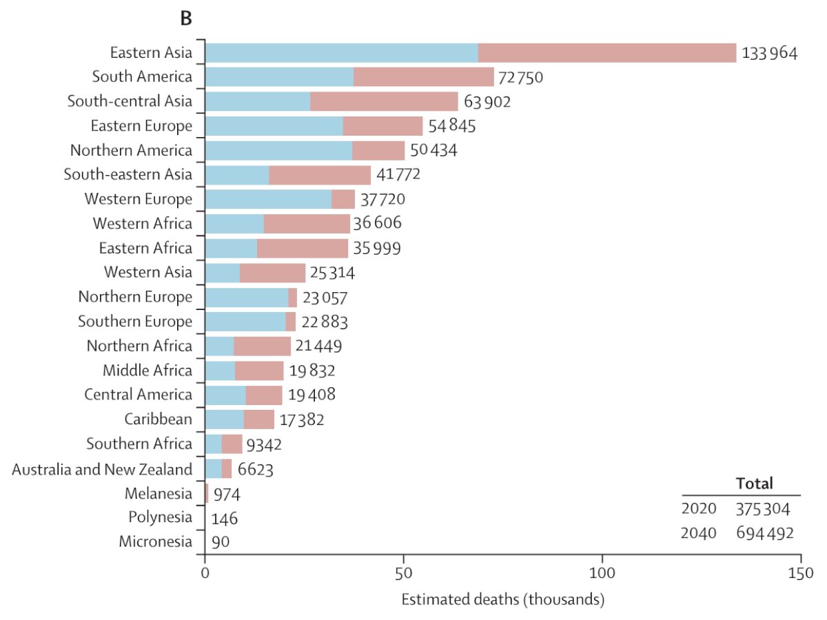 prostate cancer Mortality is also set to rise sharply in low- and middle-income countries