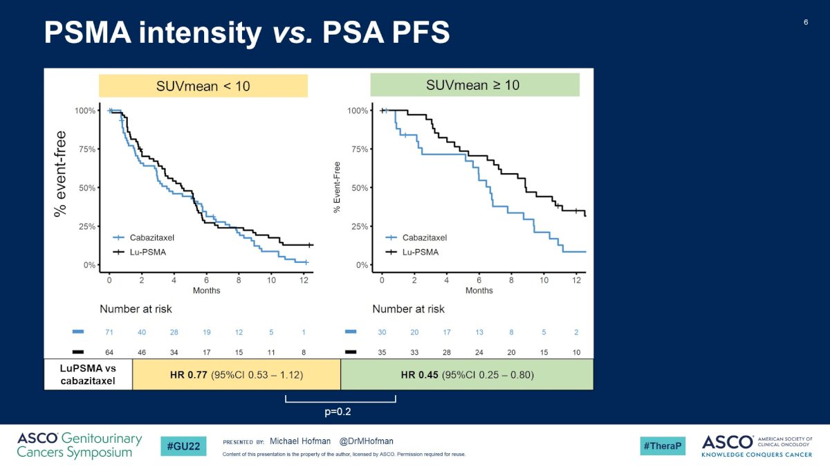 LuPSMA had significantly improved PSA progression free survival