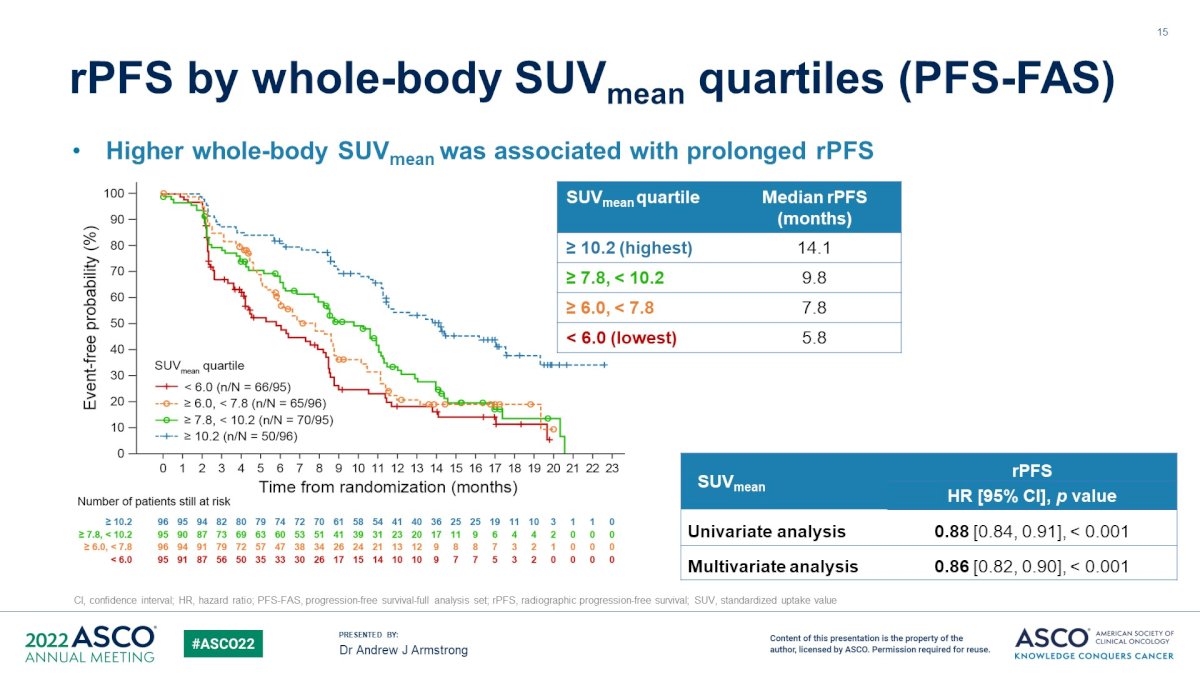 higher whole-body SUVmean was associated with prolonged radiographic progression free survival 