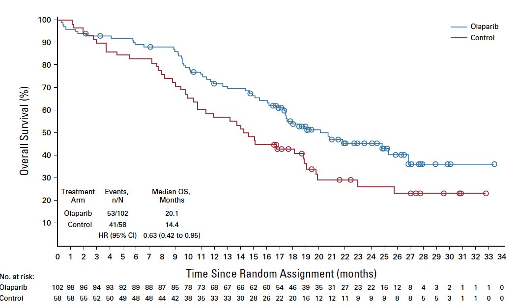 clearest overall survival benefit for olaparib is in patients with BRCA1/2 mutations
