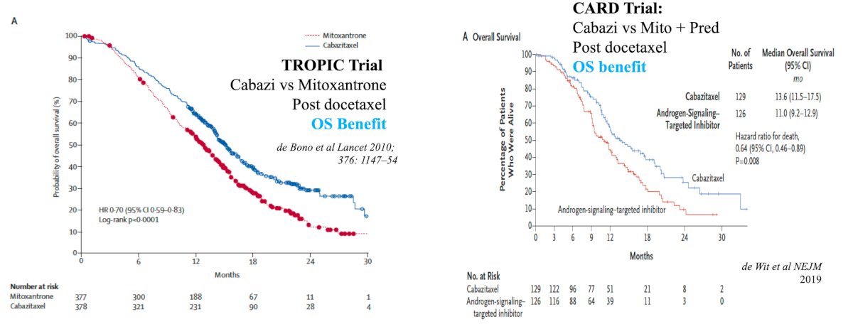 TROPIC trial and the CARD trial have shown the benefit of cabazitaxel in the mCRPC setting