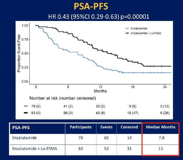 addition of 177Lu-PSMA-617 to enzalutamide improving PSA progression-free survival from 7.8 to 13 months (HR: 0.43, 95% CI: 0.29 – 0.63, p<0.001).