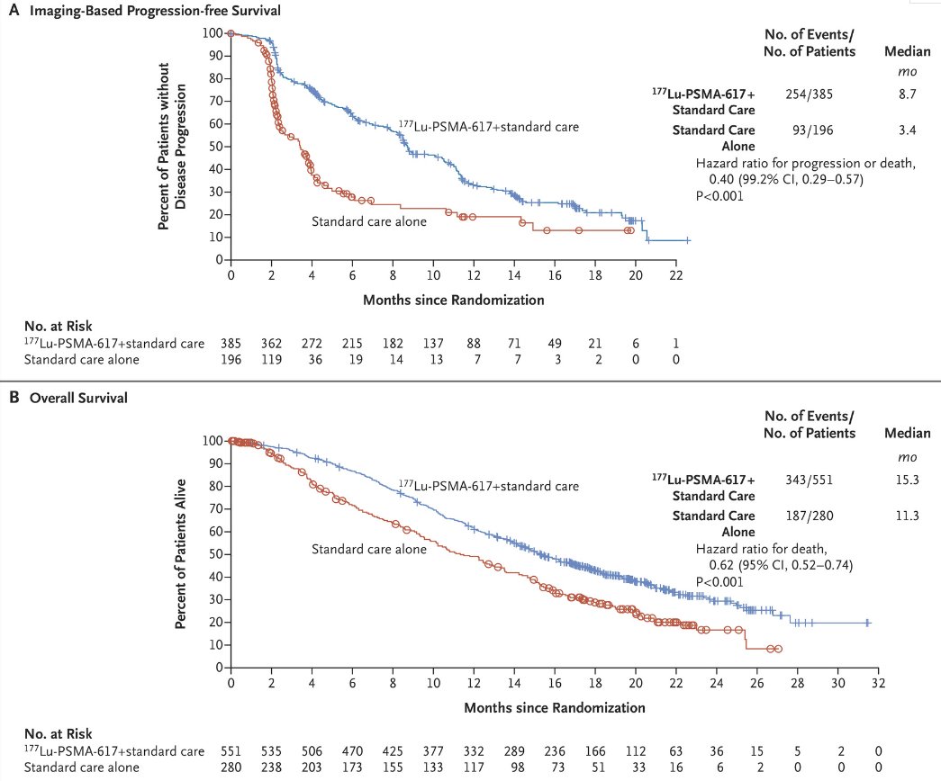 177Lu-PSMA-617 plus standard care significantly prolonged, as compared with standard of care, both radiographic progression-free survival