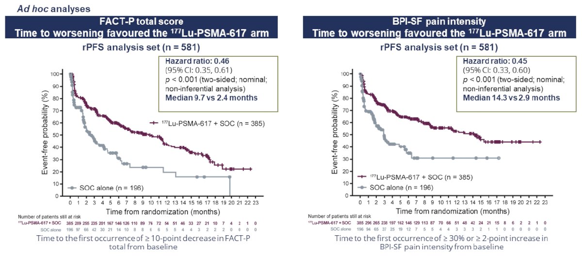 FACT-P and Brief Pain Inventory (BPI) scores favored the LuPSMA arm with delays in time to worsening of 7.3 and 11.4 months, respectively.