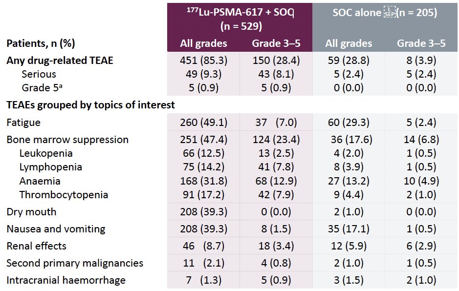 treatment exposure was more than three times longer in the LuPSMA group than in the control group