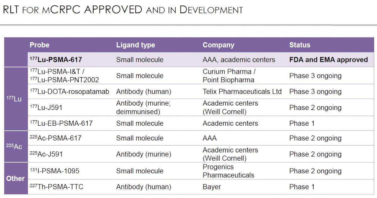 numerous other radioligand therapies currently being evaluated in ongoing clinical trials