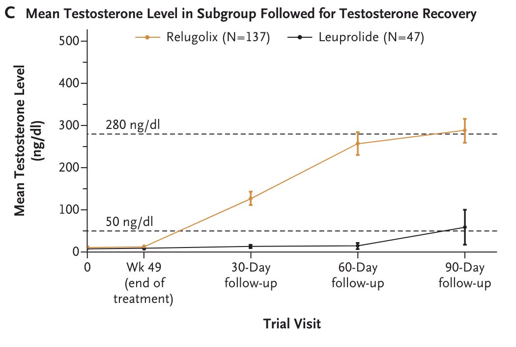 W badaniu HERO odzysk testosteronu po zastosowaniu relugoliksu (antagonisty GnRH) był znacznie szybszy i charakteryzował się wyższym poziomem testosteronu w porównaniu z leuprolidem.