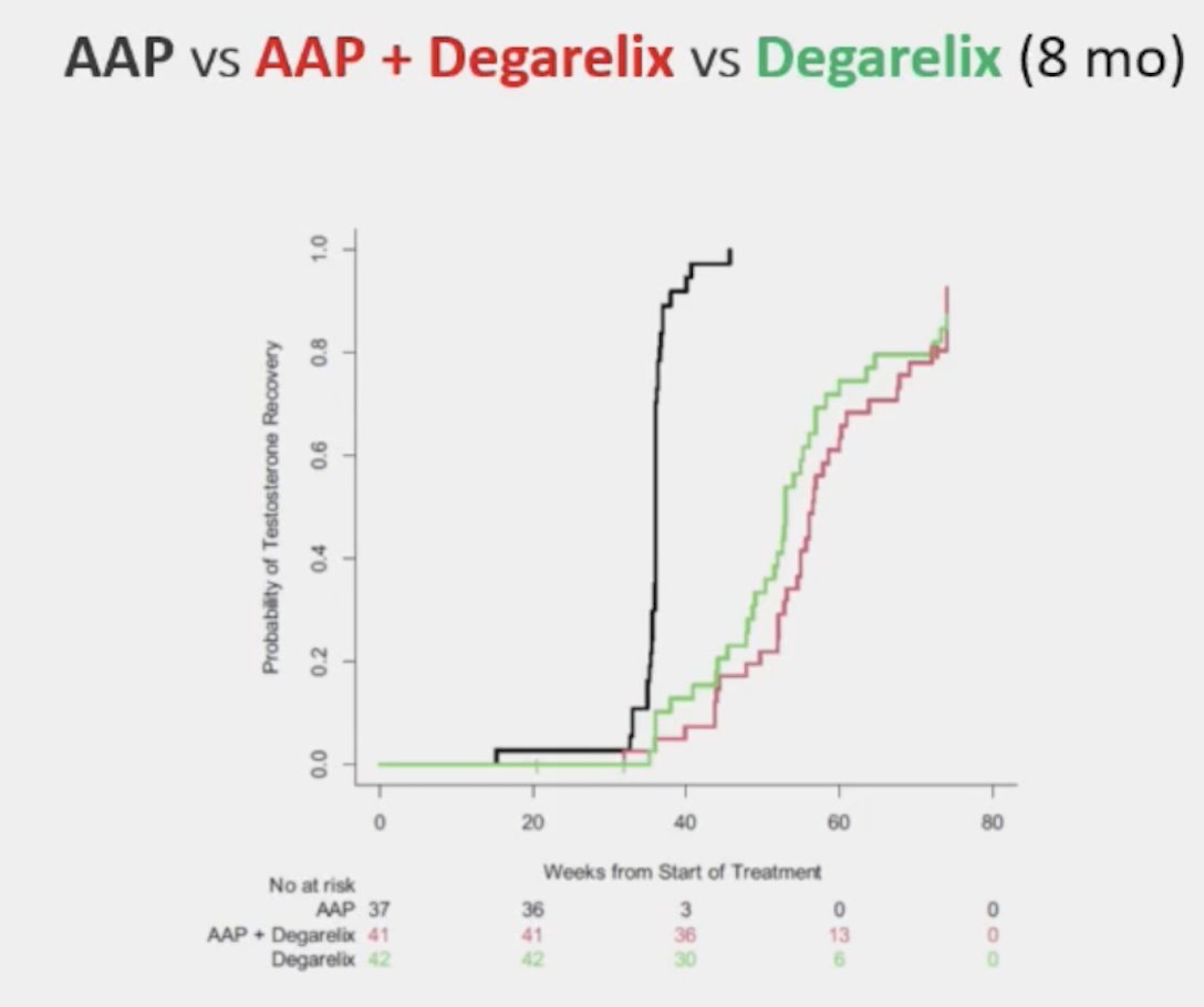 Efecto mínimo de abiraterona versus abiraterona + degarelix versus degarelix solo sobre la restauración de testosterona.