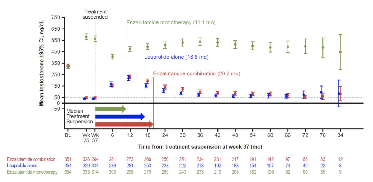 El ensayo EMBARK tuvo un efecto muy pequeño sobre la testosterona en el grupo de monoterapia con enzalutamida.  Una vez que se reanudó el tratamiento en ambos grupos (enzalutamida + leuprolida y leuprolida sola), los niveles de testosterona disminuyeron.