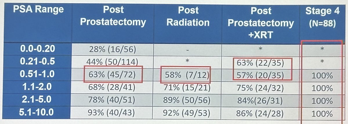 the cut-off for both post-prostatectomy and post-radiation patients was 0.51–1 ng/ml. In the post-prostatectomy + radiotherapy group, a PSA cut-off of 0.21–0.5 ng/ml portended a 63% PSMA PET positivity rate