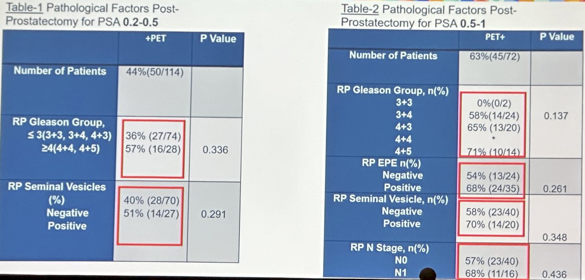 evaluated pathologic factors that predict a positive PSMA PET scan in patients with PSA values of 0.2–0.5 and 0.5–1 ng/ml. In the 0.2–0.5 ng/ml group, a Gleason Score ≥8 and seminal vesicle invasion were significantly associated with increased odds of a positive PSMA-PET/CT