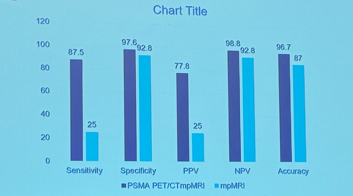 68Ga-PSMA PET/CT exhibited higher sensitivity (87.5%), specificity (97.6%), negative predictive value (NPV) (98.8%), positive predictive value (PPV) (77.8%), and accuracy (96.70%) compared to mpMRI for the detection of lymph node metastasis