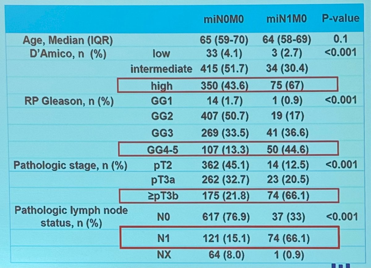 miN1 patients median PSA